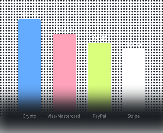 <span>Crypto cuts the fees.</span></br>Not your profits